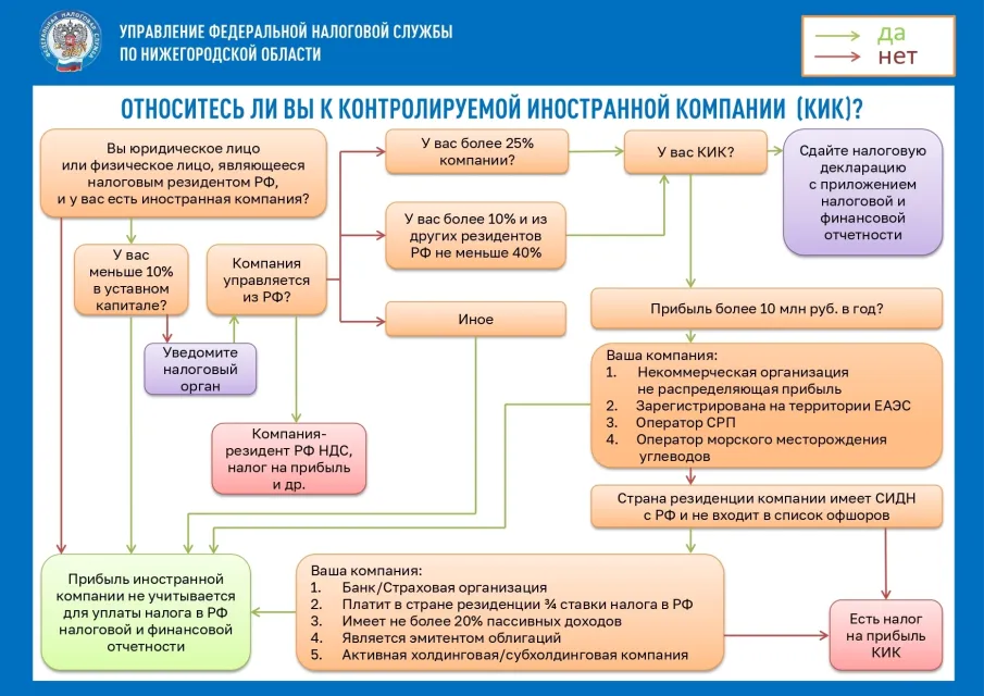 ⚡УФНС Нижегородской области информирует