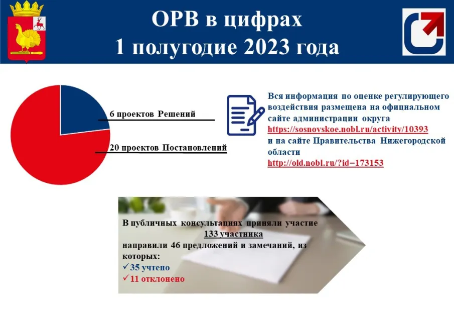Подведены итоги оценки регулирующего воздействия проектов муниципальных актов и экспертизы действующих муниципальных актов