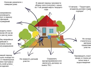 Обязательные требования при осуществлении муниципального контроля в сфере благоустройства на территории округа