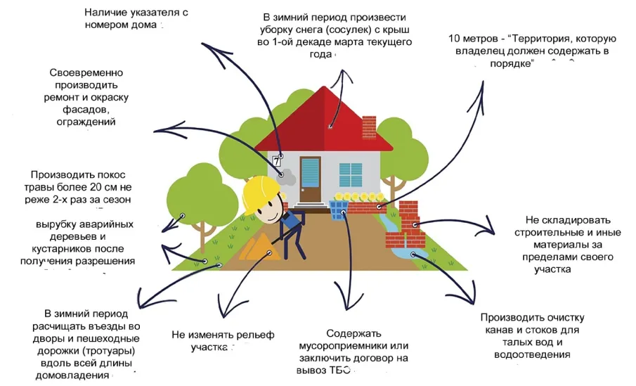 Обязательные требования при осуществлении муниципального контроля в сфере благоустройства на территории округа